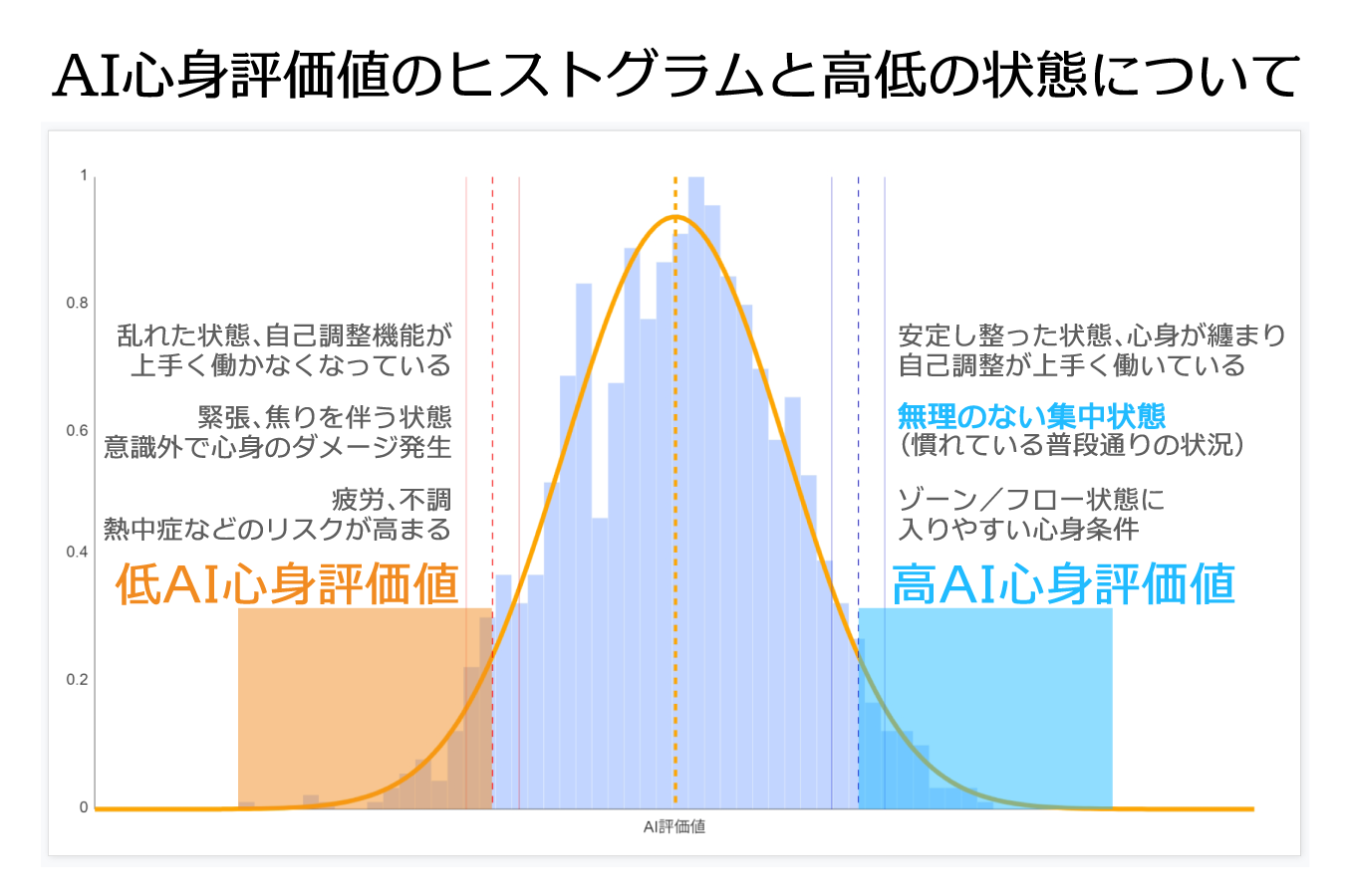 AI心身評価値のヒストグラム