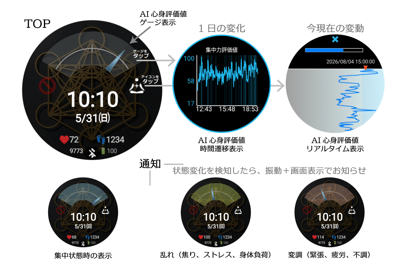 AI心身評価値のゲージ表示、1日の変化、リアルタイム表示、状態変化の通知画面